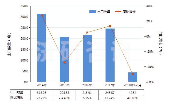 2014-2018年3月中國環(huán)氧乙烷(HS29101000)出口量及增速統(tǒng)計(jì) 2014-2018年3月中國環(huán)氧乙烷(HS29101000)出口量及增速統(tǒng)計(jì)